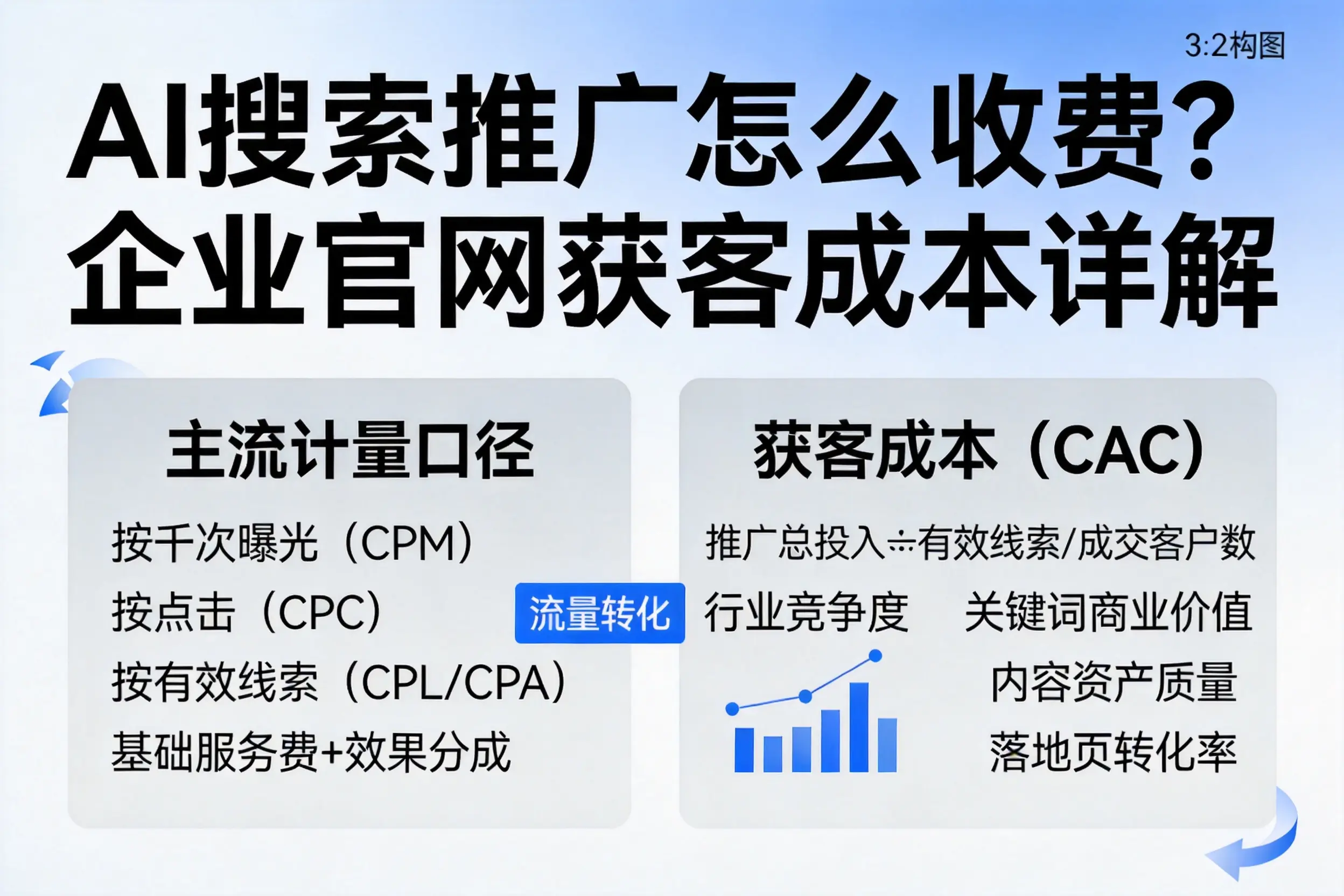 AI搜索推广怎么收费?铜仁企业官网获客成本详解