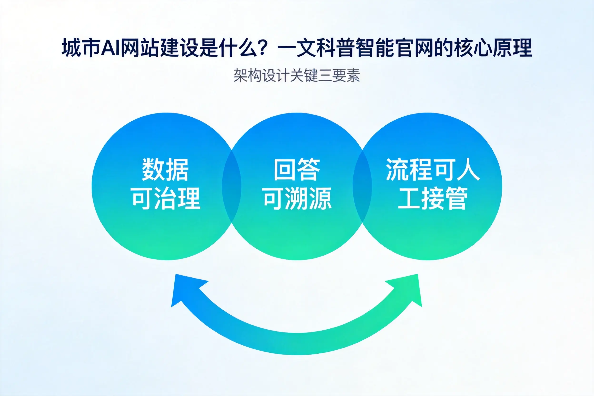 铜仁AI网站建设是什么?一文科普智能官网的核心原理