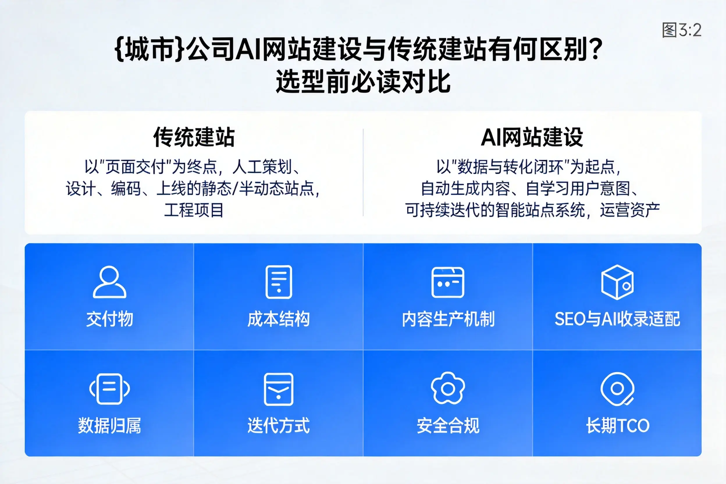 铜仁公司AI网站建设与传统建站有何区别?选型前必读对比