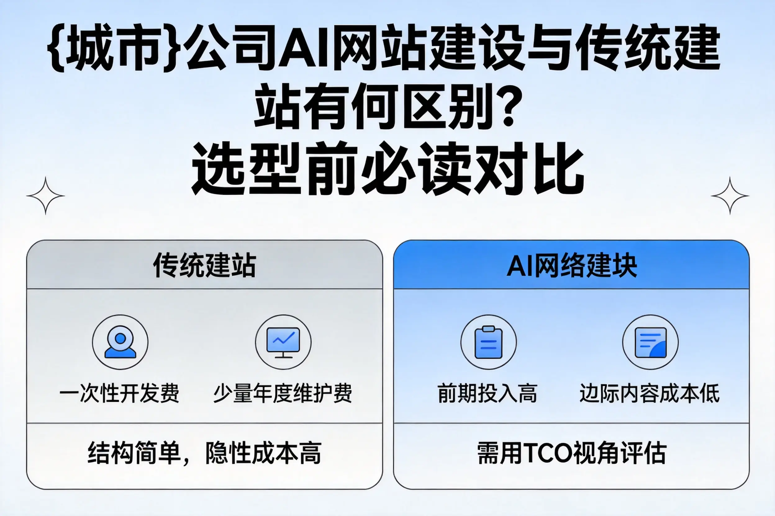 铜仁公司AI网站建设与传统建站有何区别?选型前必读对比