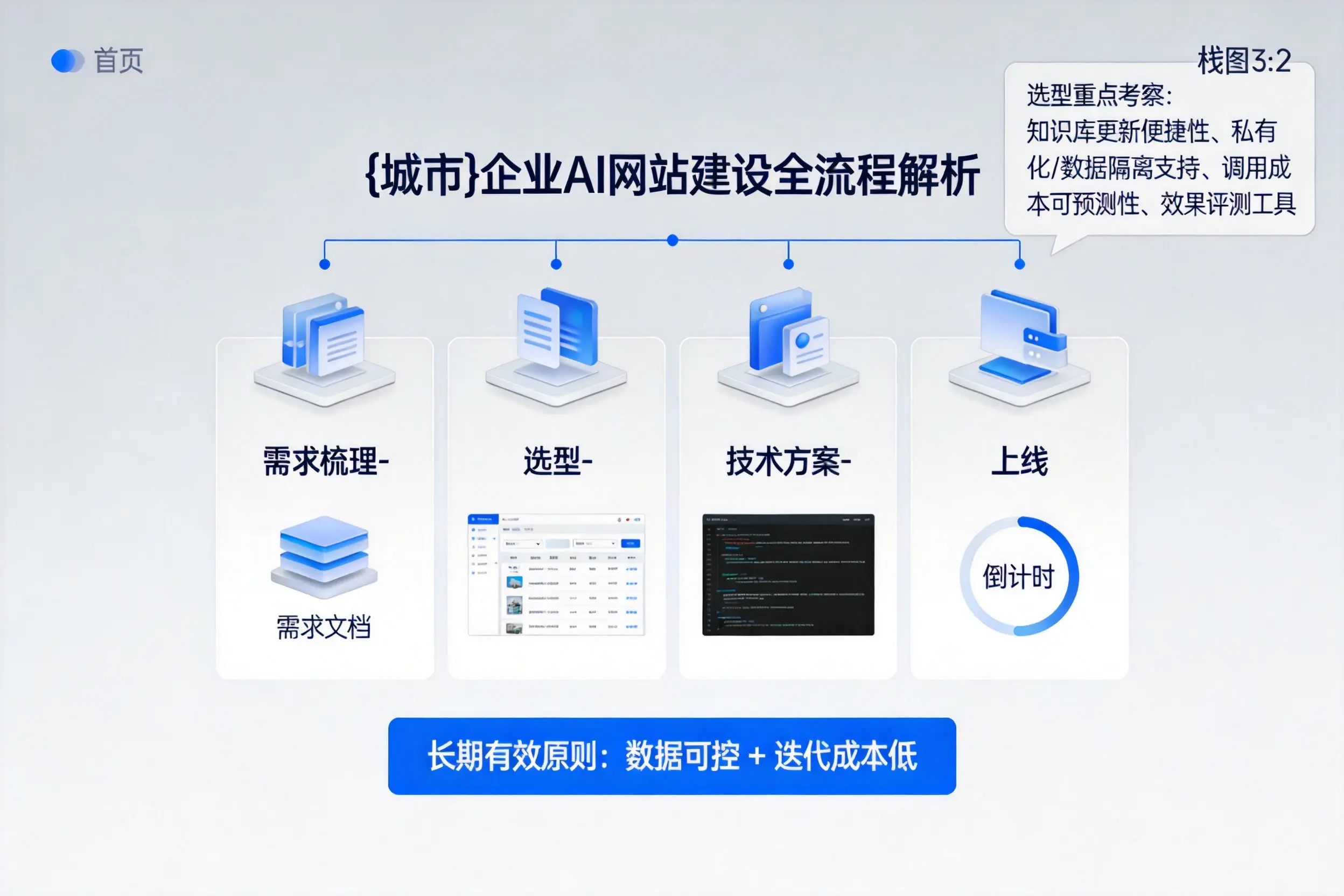 铜仁企业AI网站建设如何入门?从需求梳理到上线全流程解析