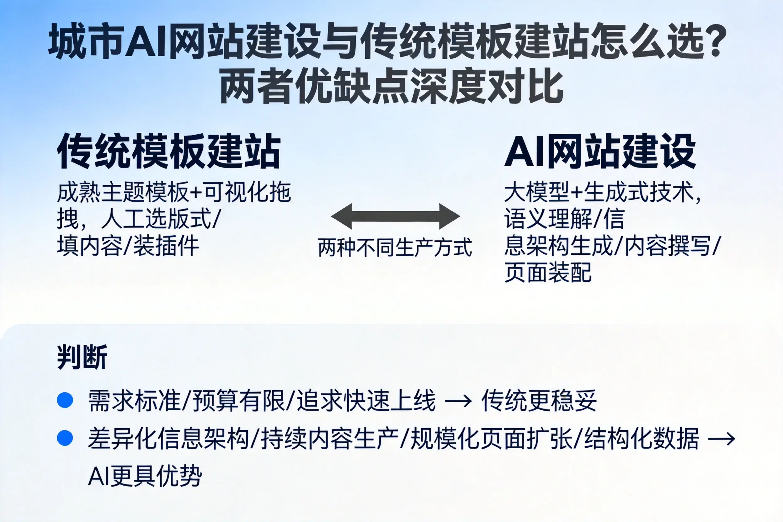 铜仁AI网站建设与传统模板建站怎么选？两者优缺点深度对比
