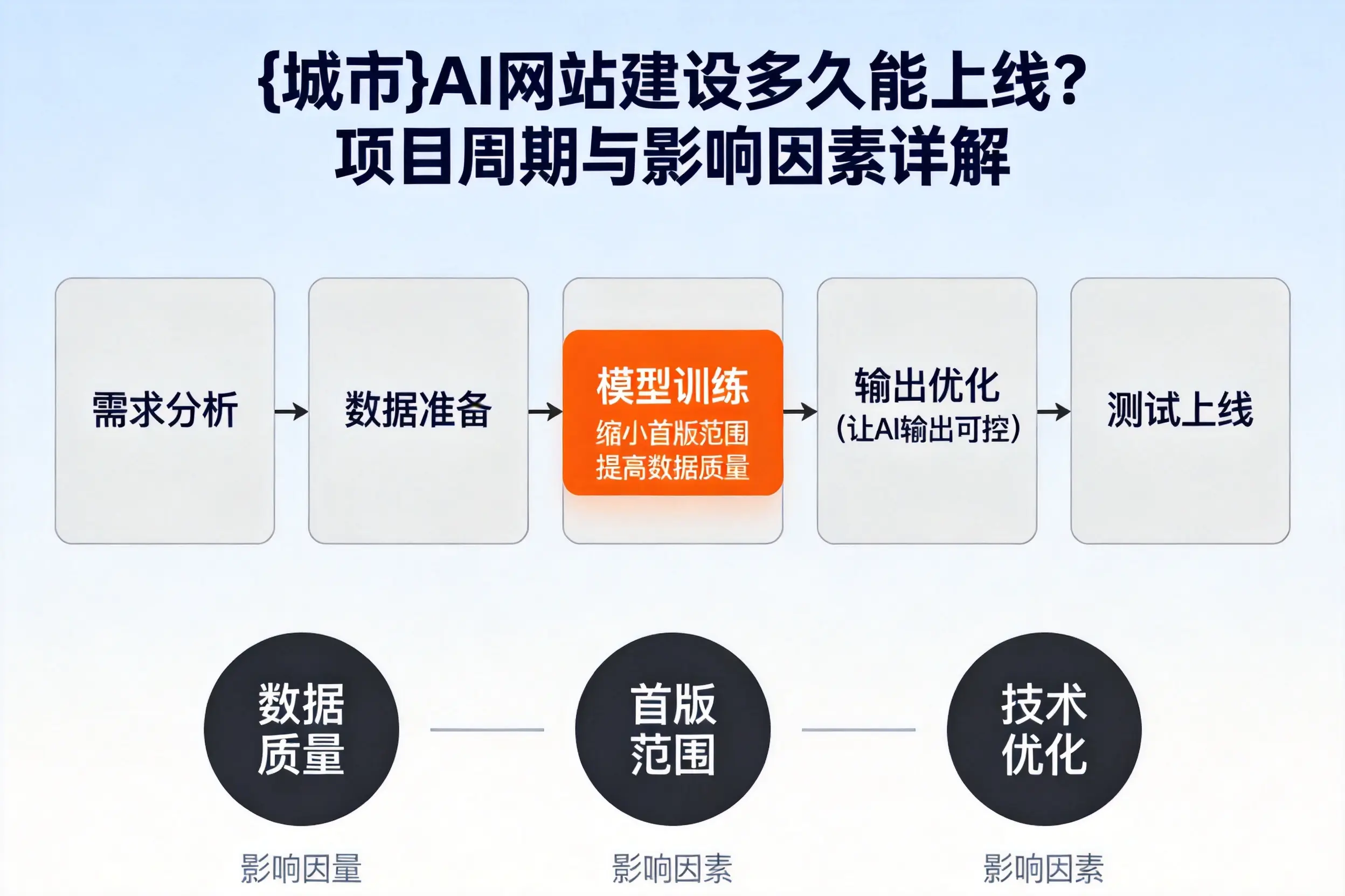 铜仁AI网站建设多久能上线?项目周期与影响因素详解