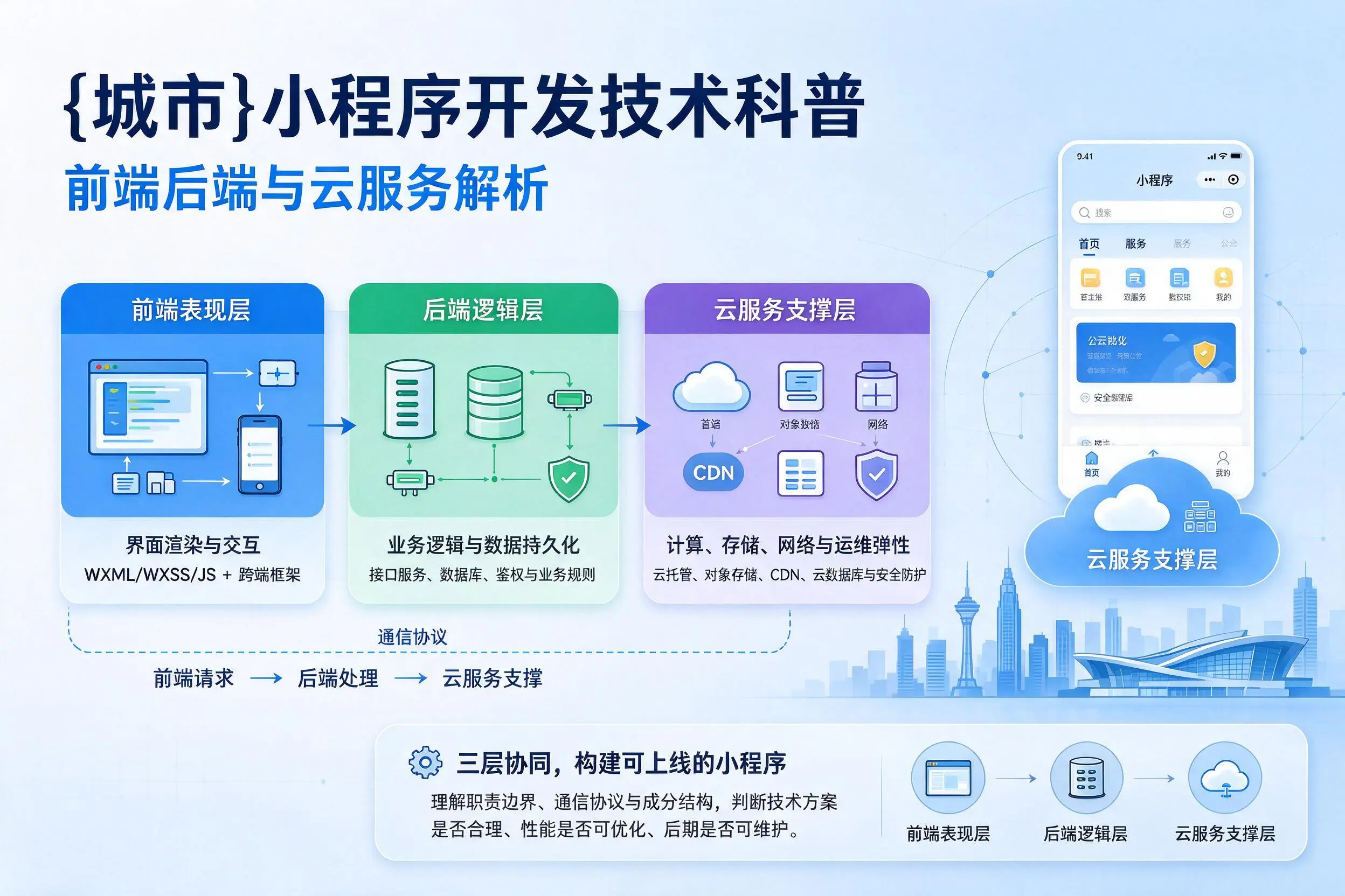 铜仁小程序开发技术科普：前端后端与云服务解析