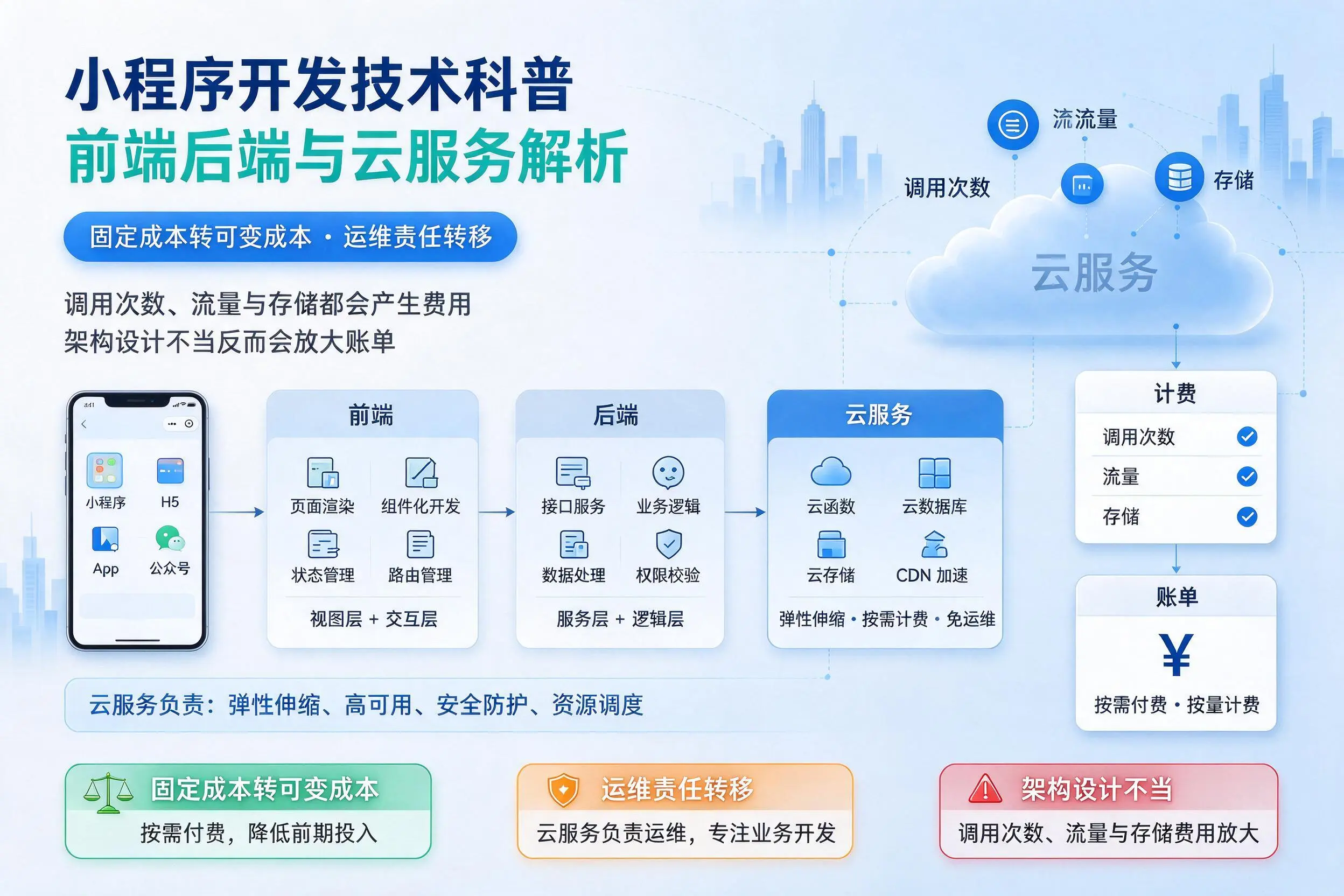铜仁小程序开发技术科普：前端后端与云服务解析