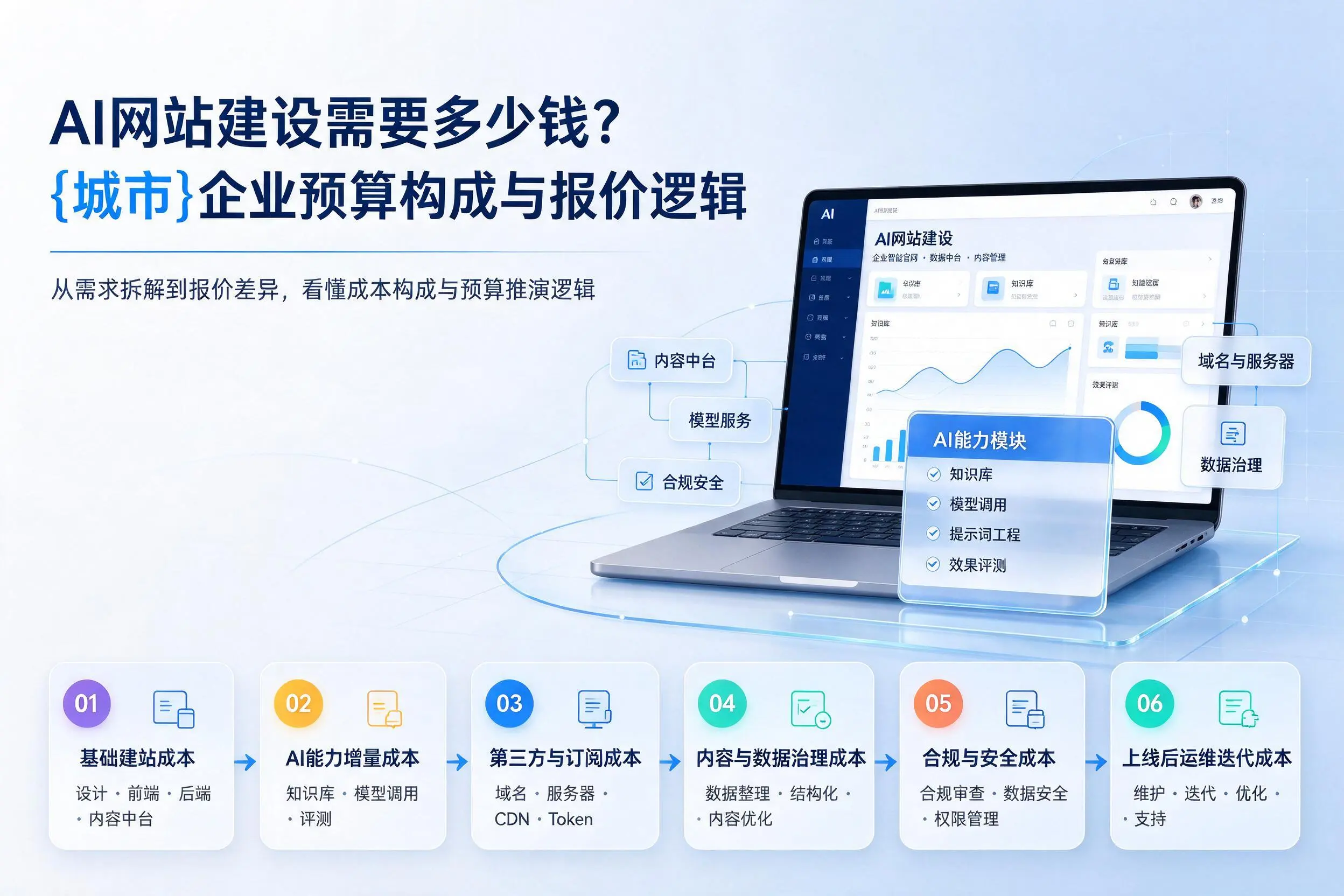 AI网站建设需要多少钱？铜仁企业预算构成与报价逻辑