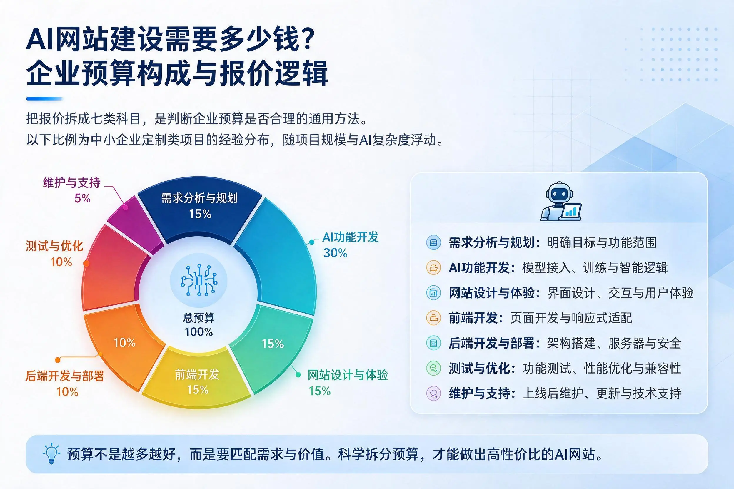 AI网站建设需要多少钱？铜仁企业预算构成与报价逻辑