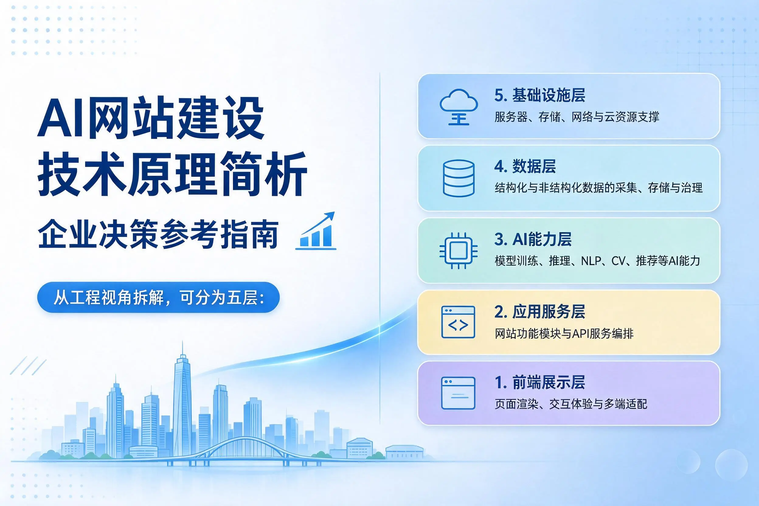 AI网站建设技术原理简析，铜仁企业决策参考指南