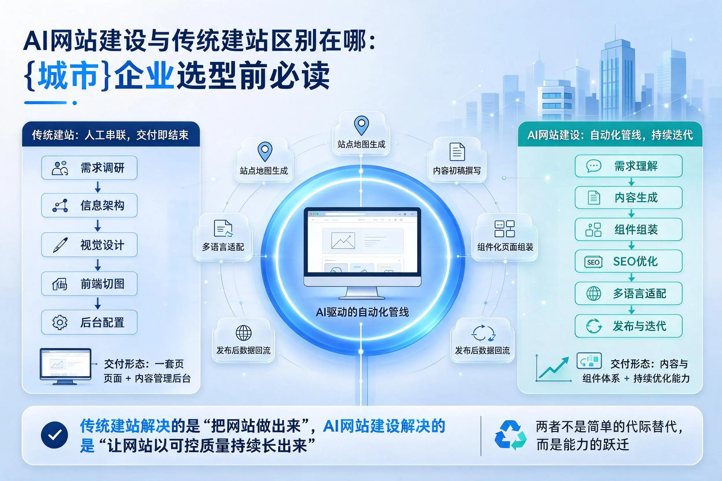 AI网站建设与传统建站区别在哪：铜仁企业选型前必读
