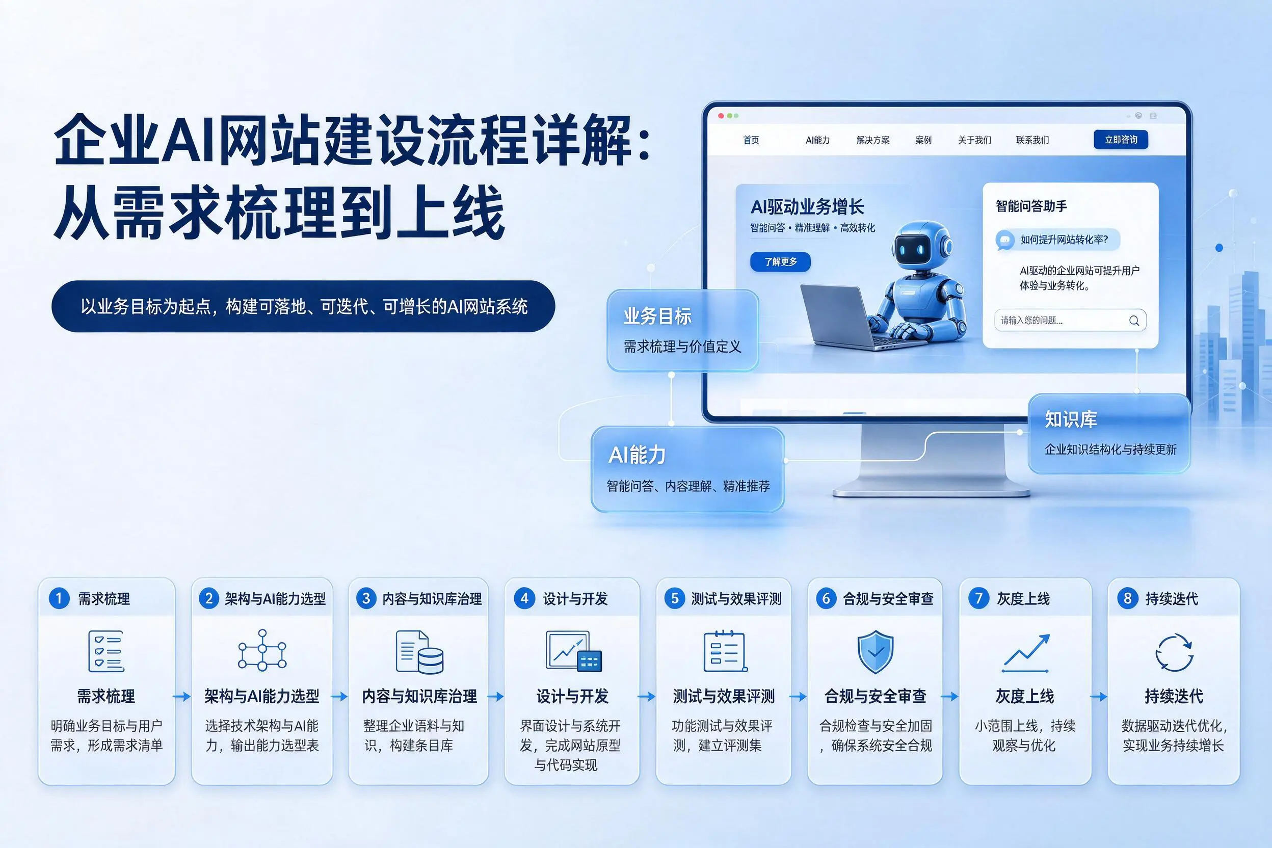 铜仁企业AI网站建设流程详解：从需求梳理到上线