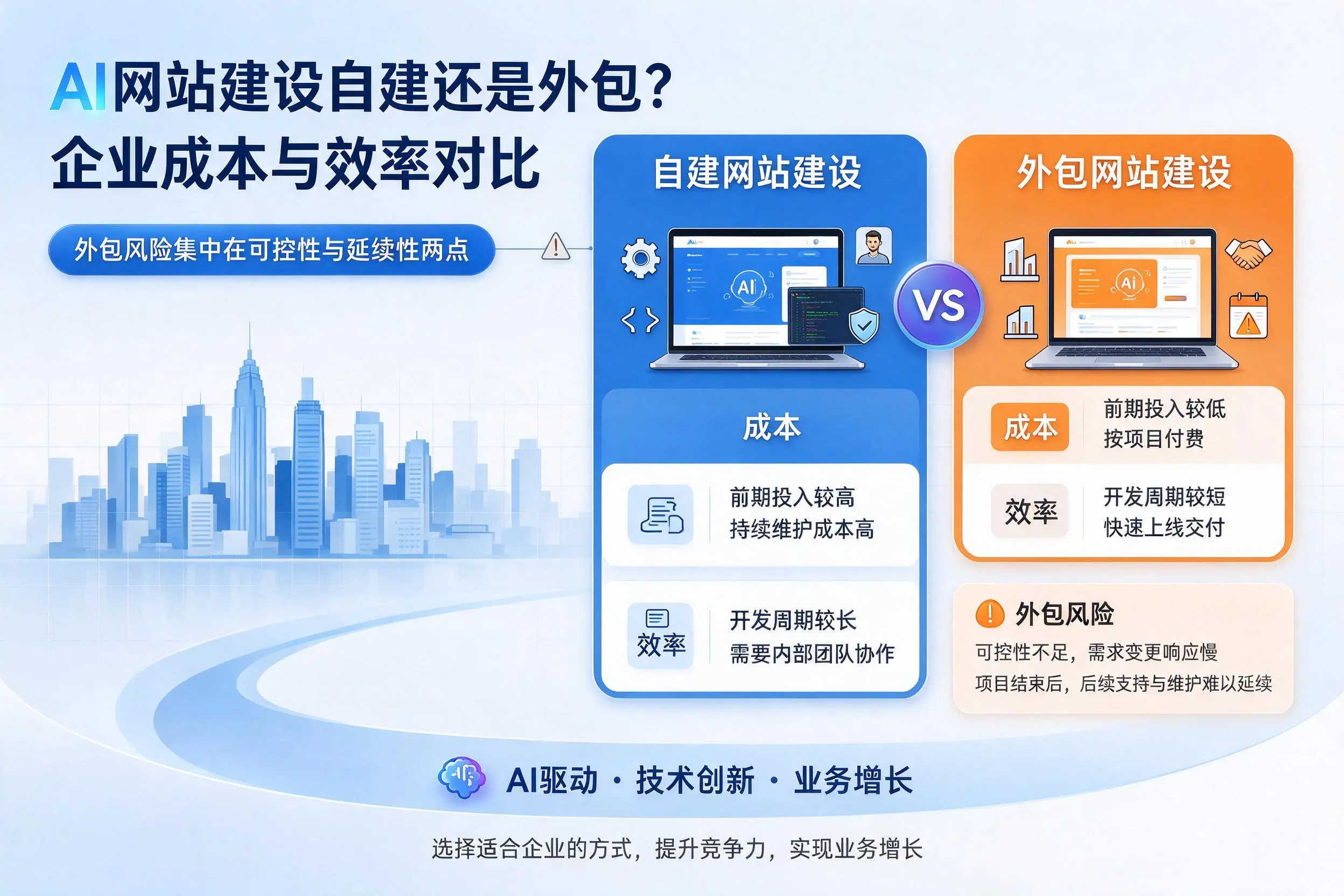 AI网站建设自建还是外包?铜仁企业成本与效率对比