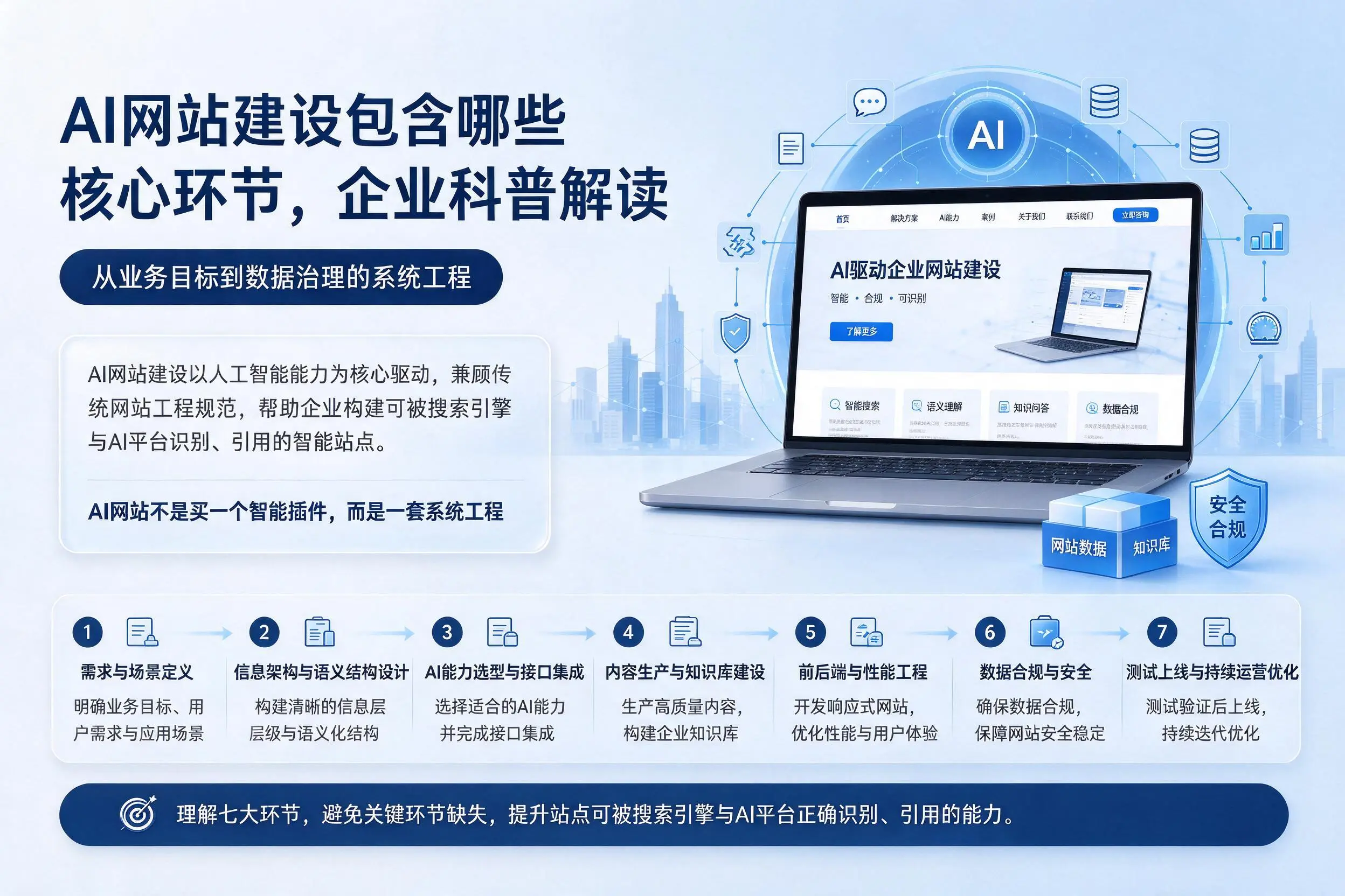 AI网站建设包含哪些核心环节，铜仁企业科普解读