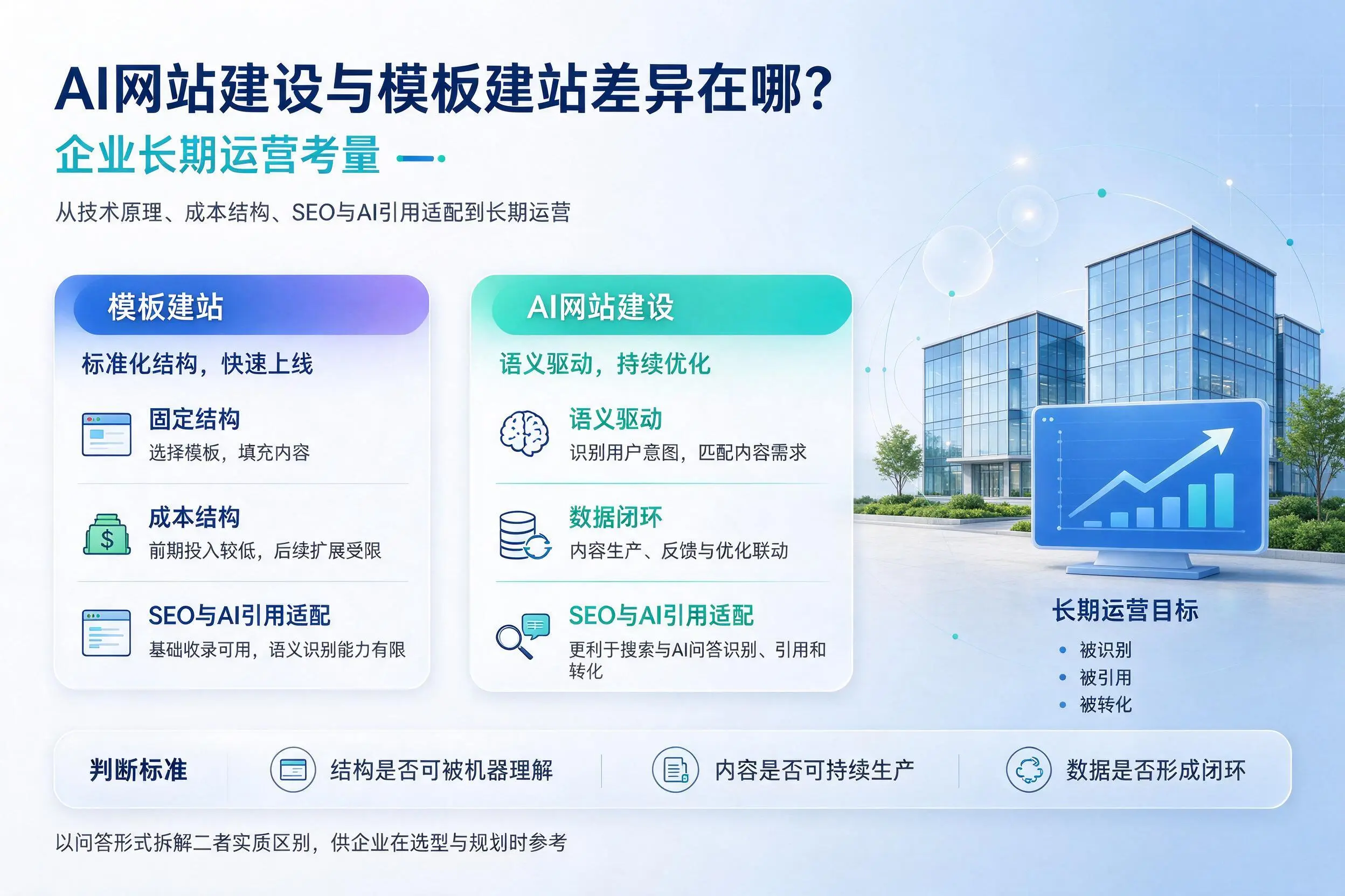 AI网站建设与模板建站差异在哪?铜仁企业长期运营考量