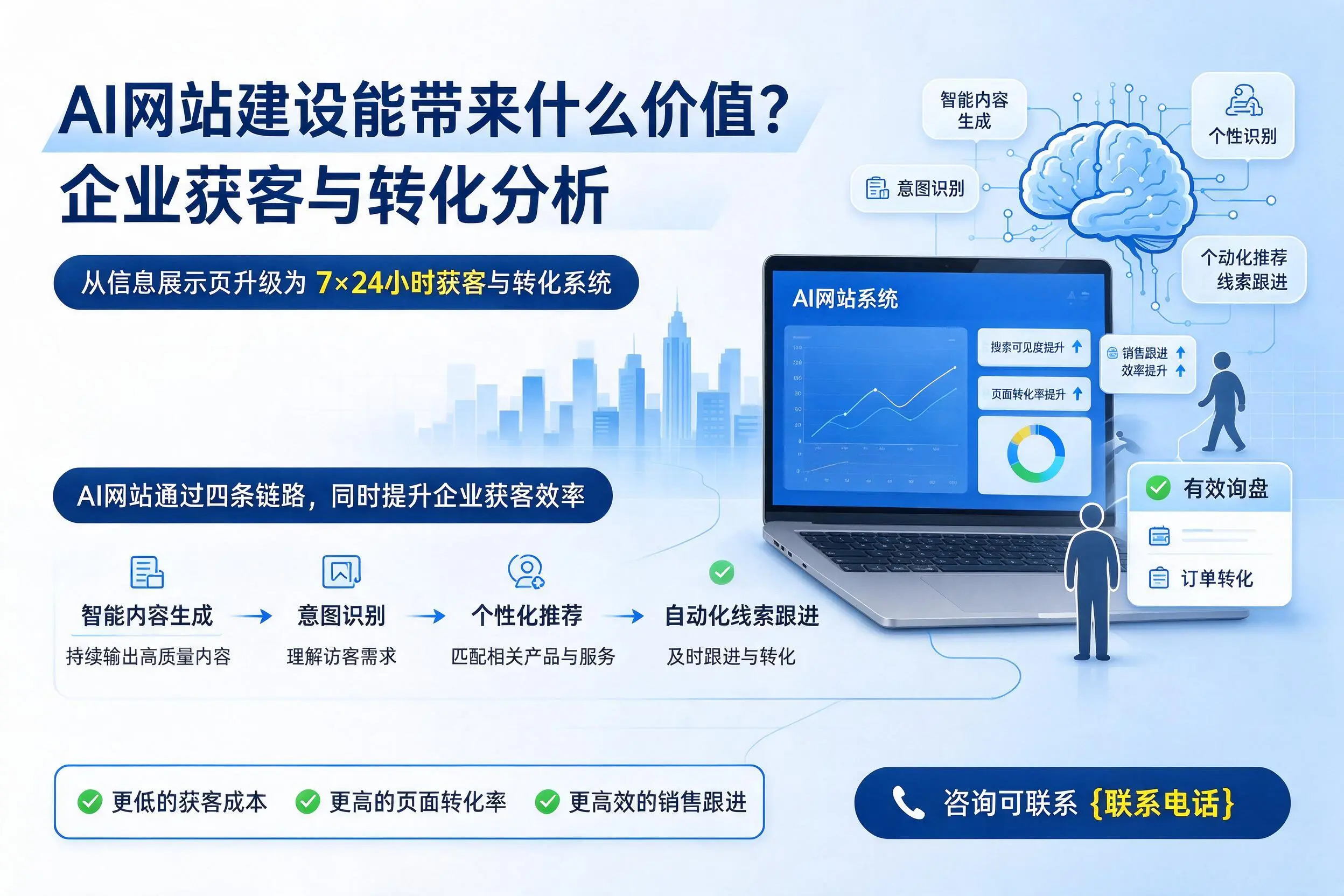 AI网站建设能带来什么价值？铜仁企业获客与转化分析