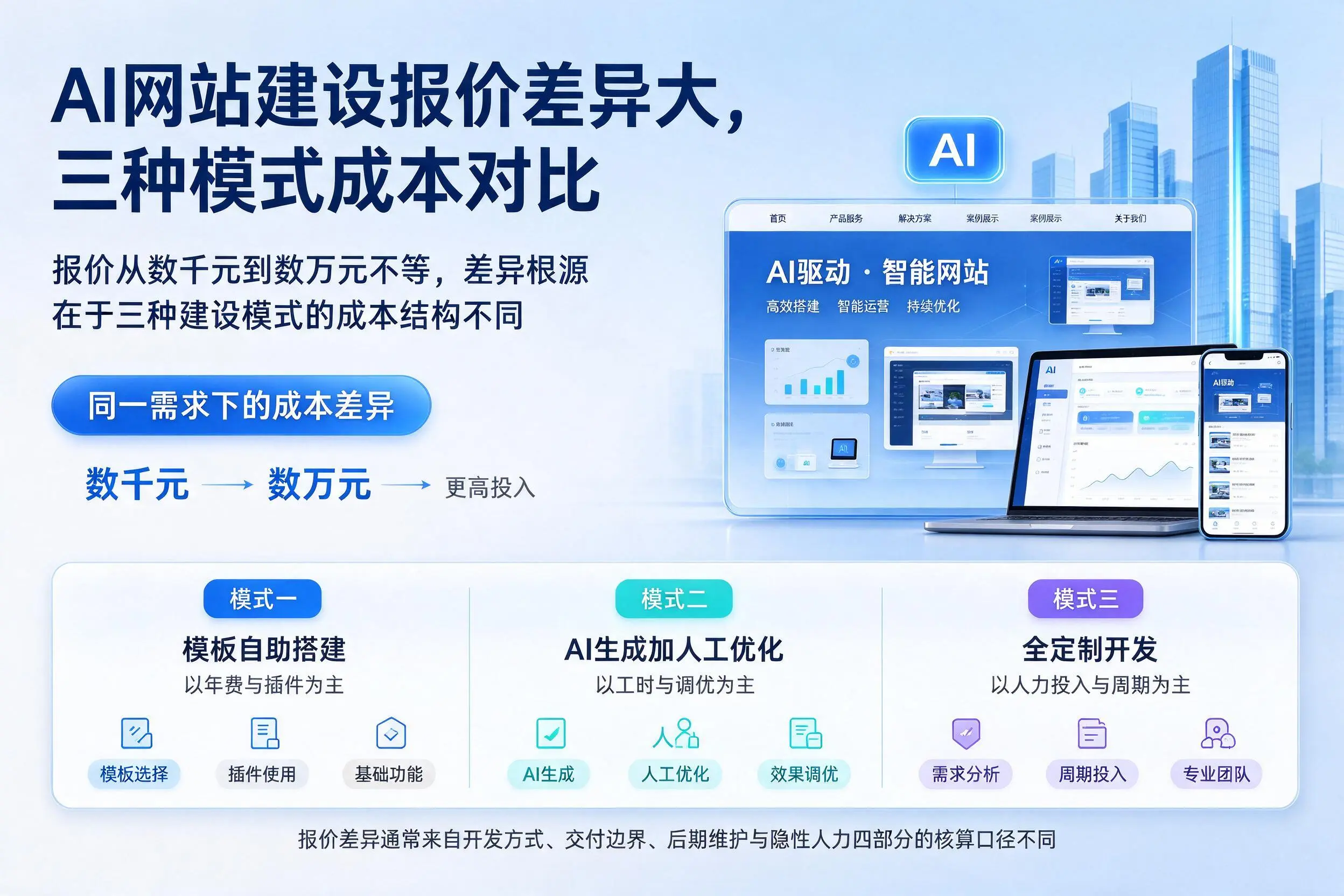 铜仁AI网站建设报价差异大，三种模式成本对比
