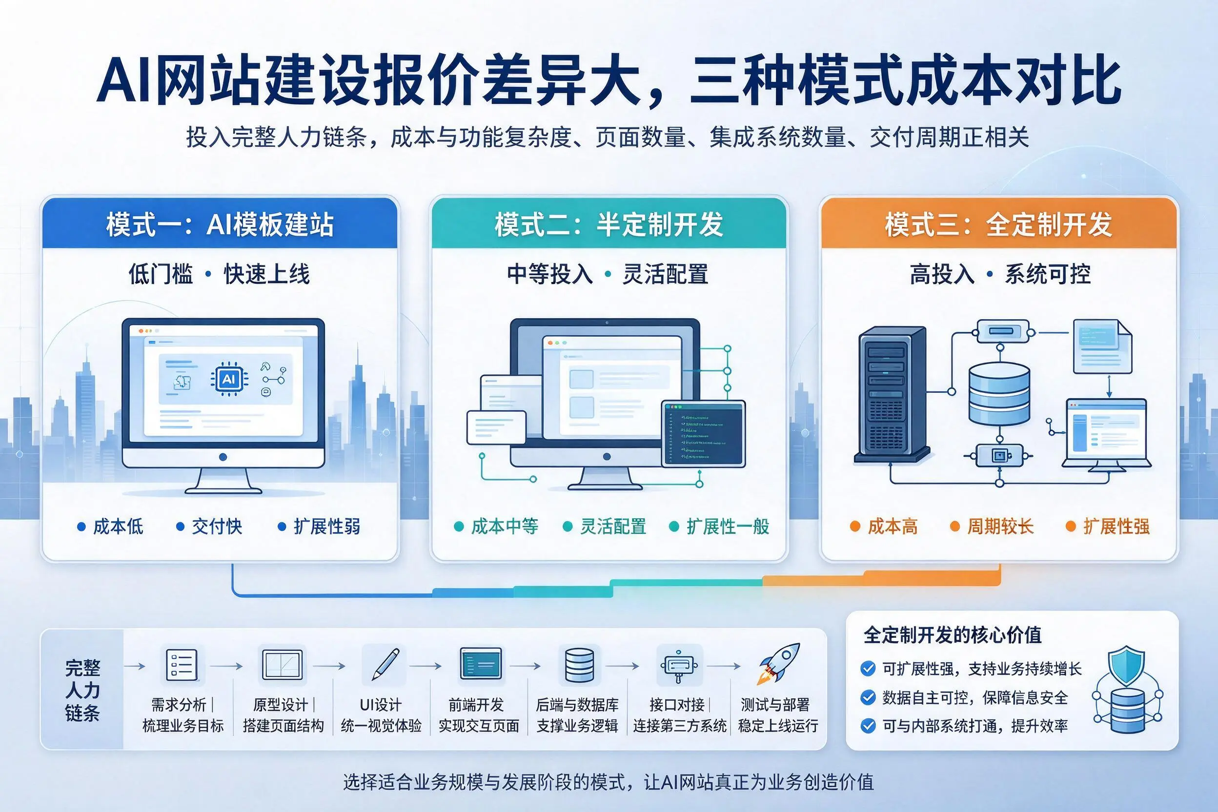 铜仁AI网站建设报价差异大，三种模式成本对比