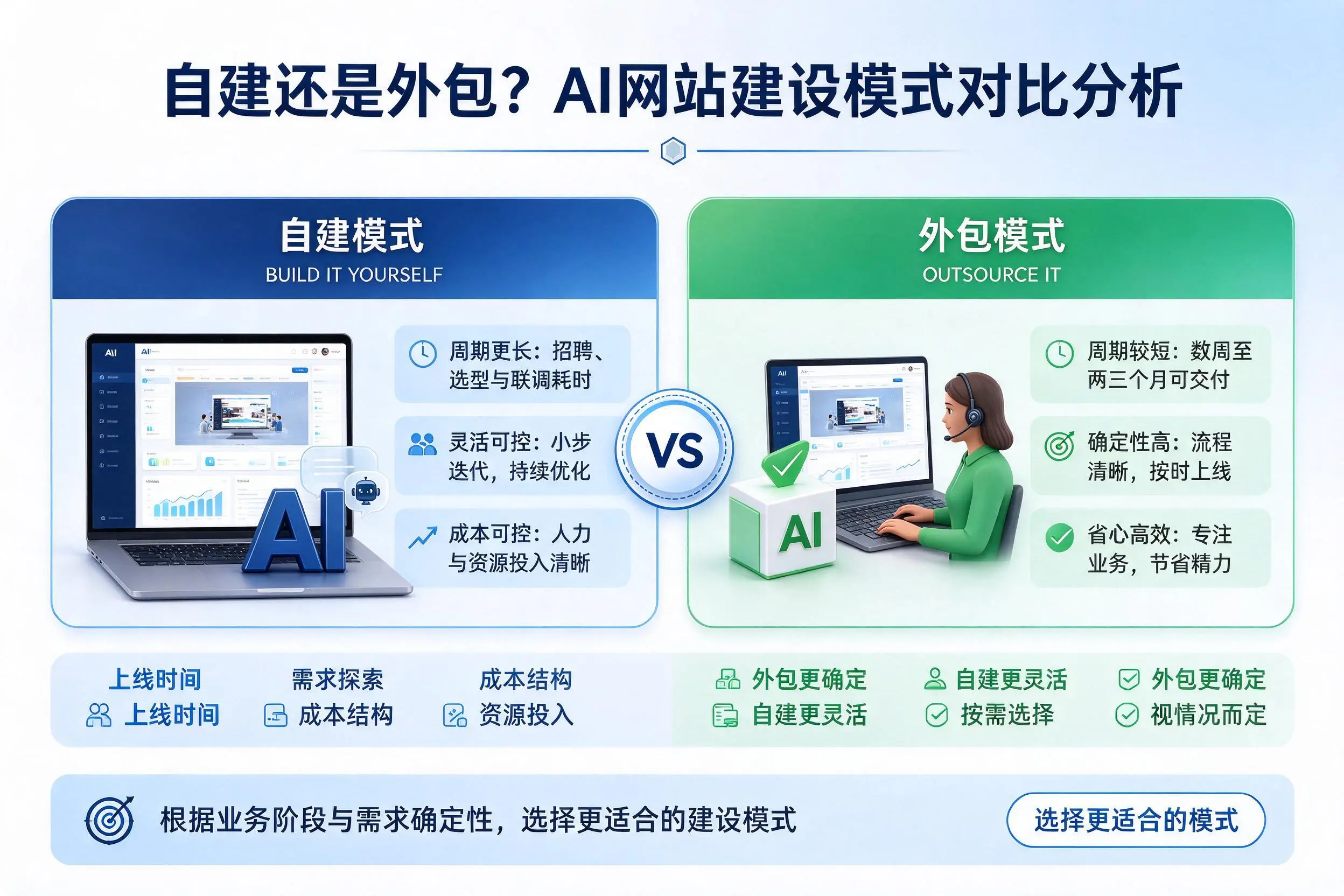 自建还是外包?铜仁AI网站建设模式对比分析