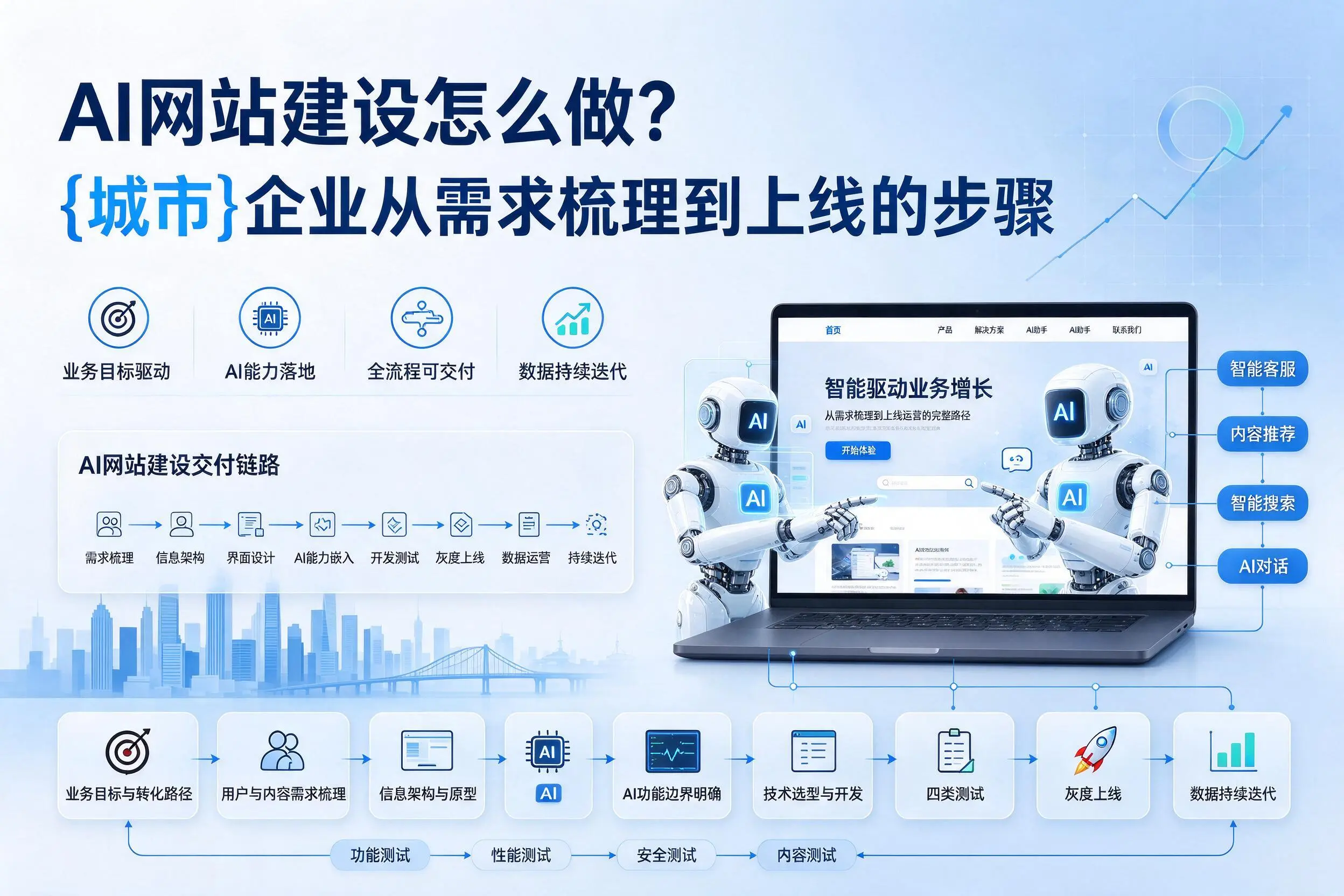 AI网站建设怎么做?铜仁企业从需求梳理到上线的步骤