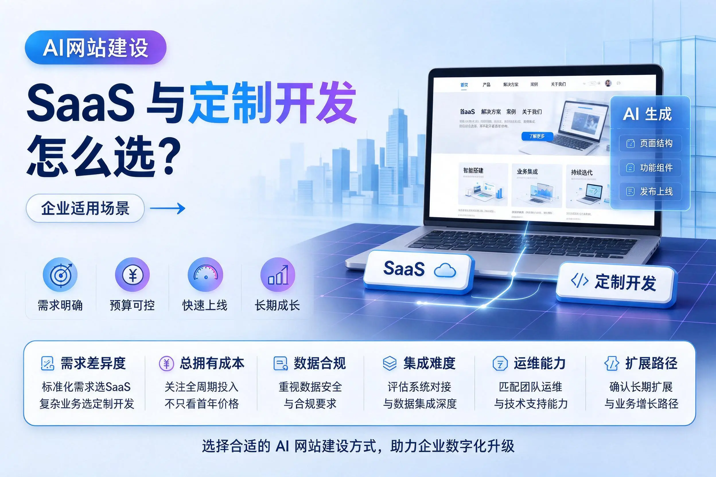 AI网站建设SaaS与定制开发怎么选?铜仁企业适用场景