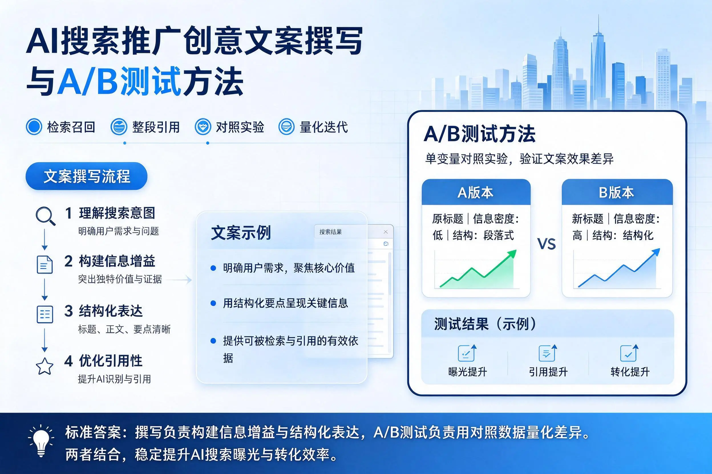 铜仁AI搜索推广创意文案撰写与A/B测试方法